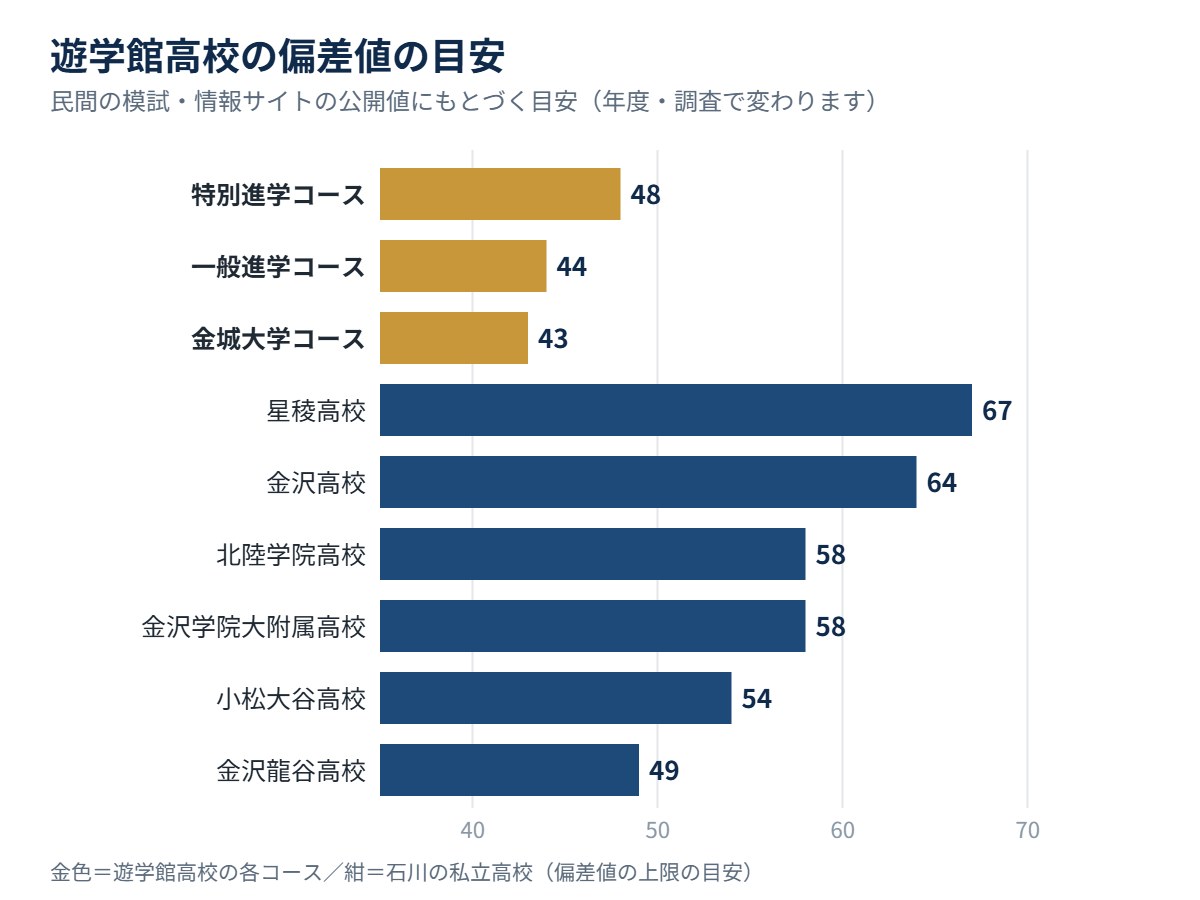 遊学館高校の各コースの偏差値の目安と、石川の私立高校の比較