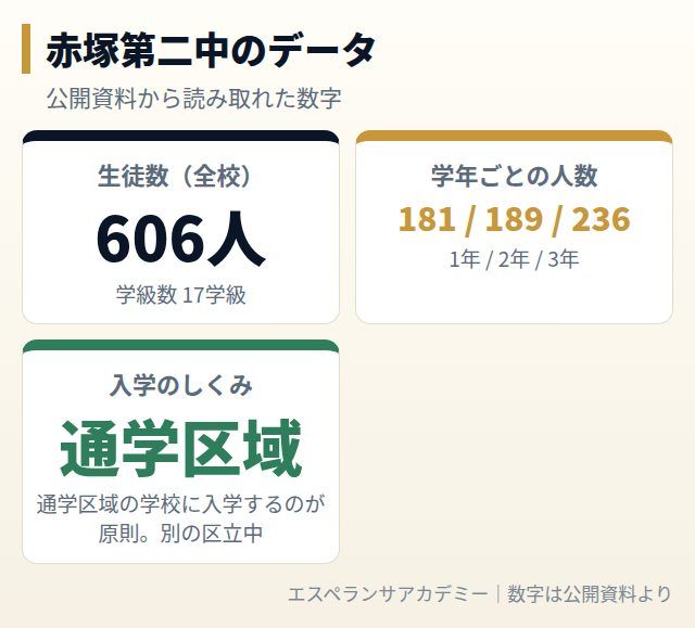赤塚第二中のデータカード