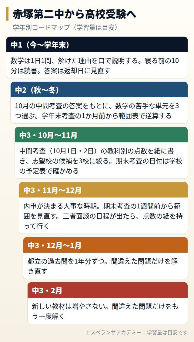 赤塚第二中から高校受験までの学年別ロードマップ