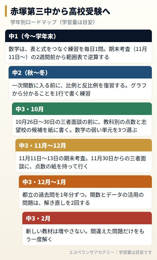 赤塚第三中から高校受験までの学年別ロードマップ