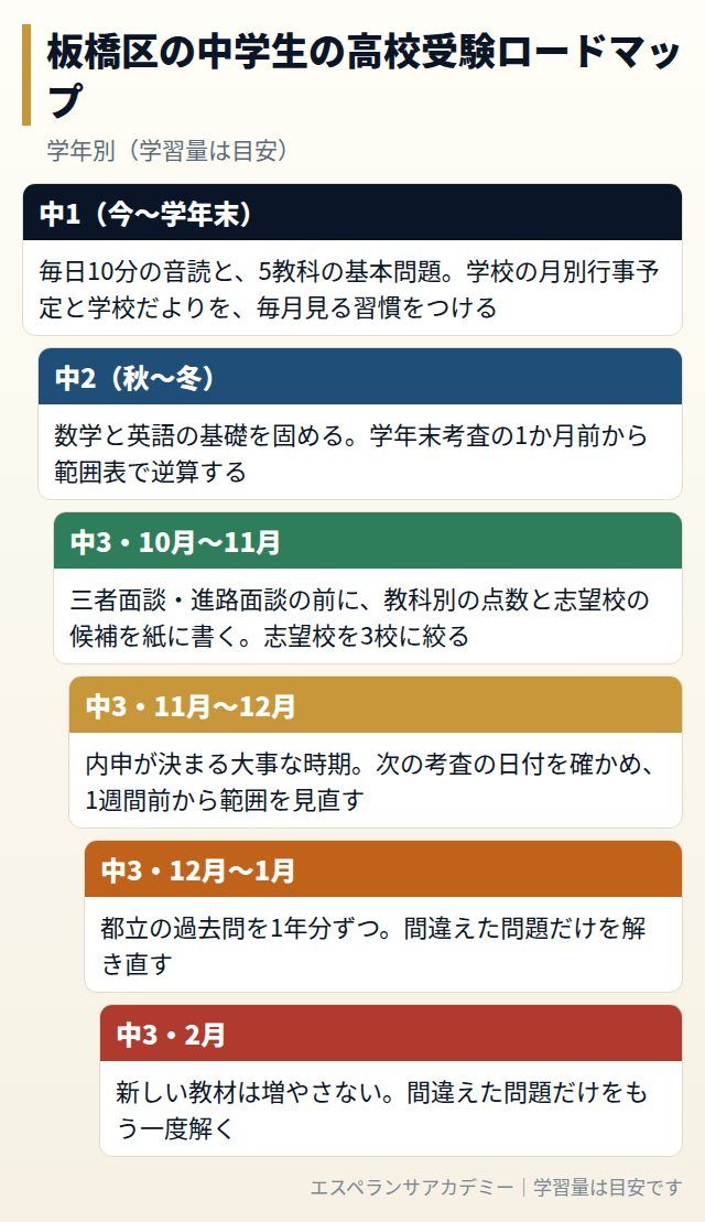 板橋区の中学生の高校受験ロードマップ