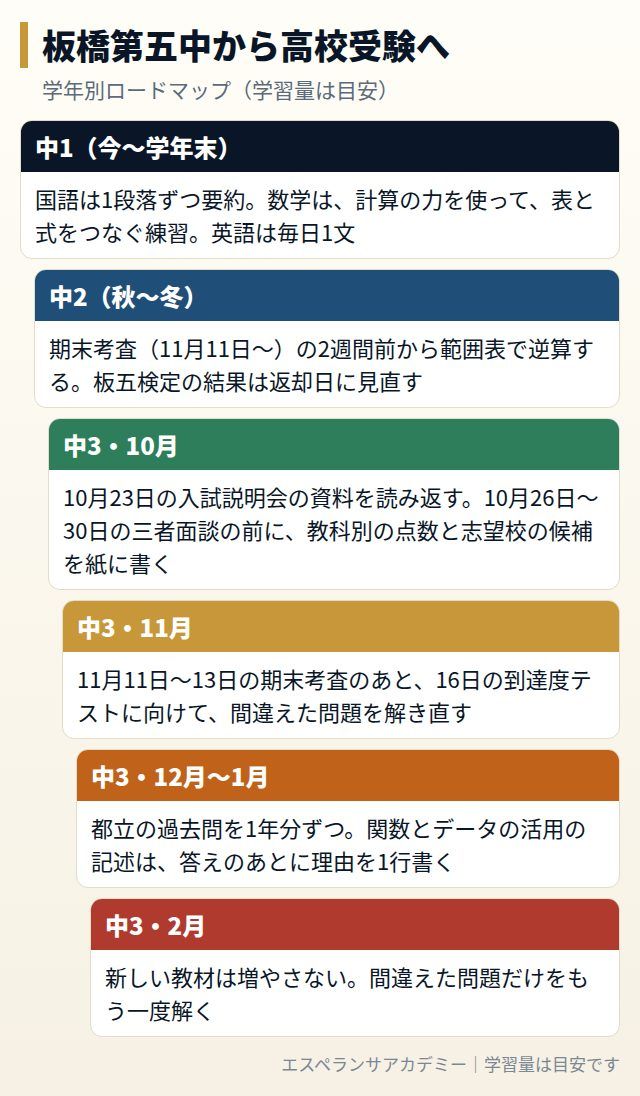 板橋第五中から高校受験までの学年別ロードマップ