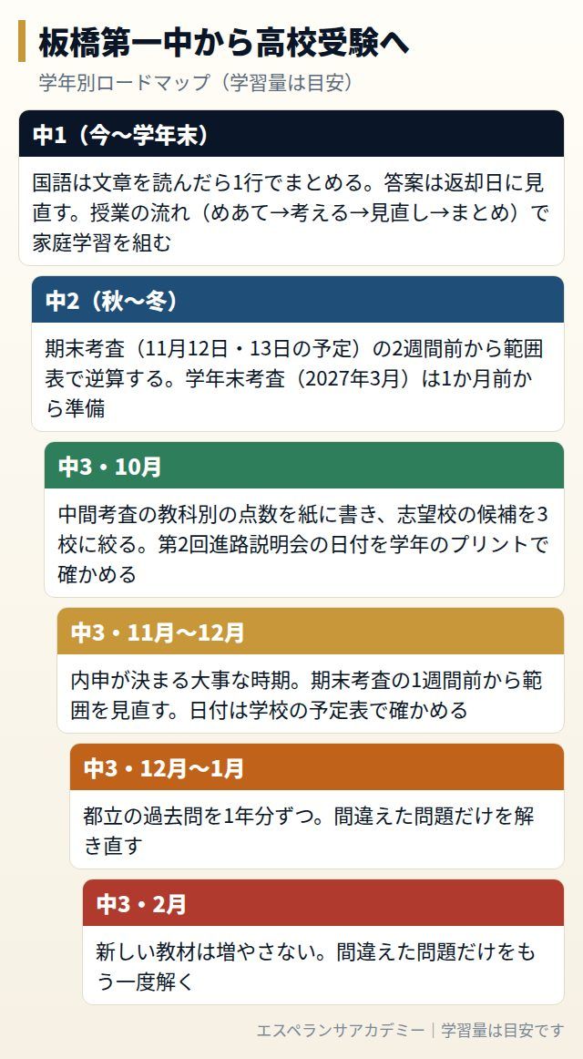 板橋第一中から高校受験までの学年別ロードマップ