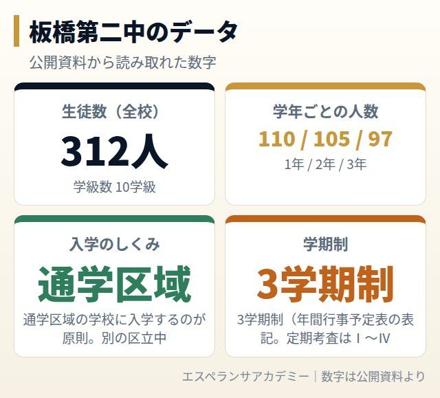 板橋第二中のデータカード