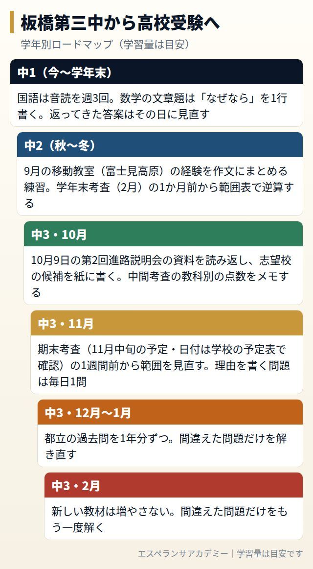 板橋第三中から高校受験までの学年別ロードマップ