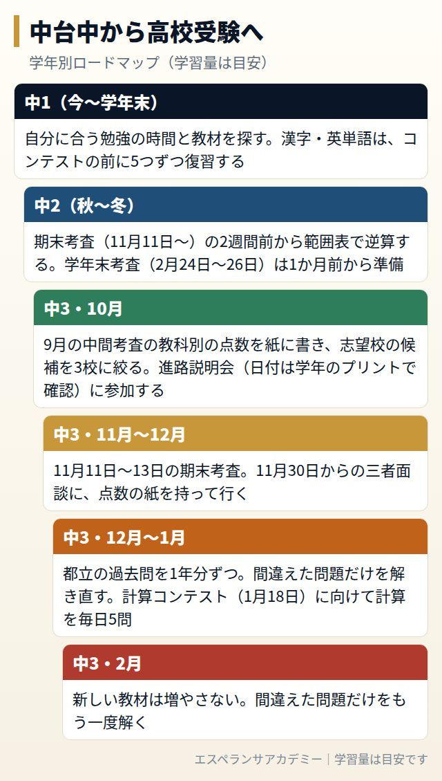 中台中から高校受験までの学年別ロードマップ