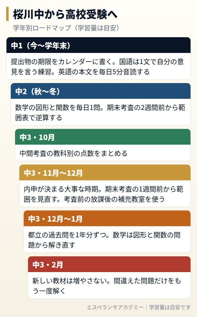 桜川中から高校受験までの学年別ロードマップ