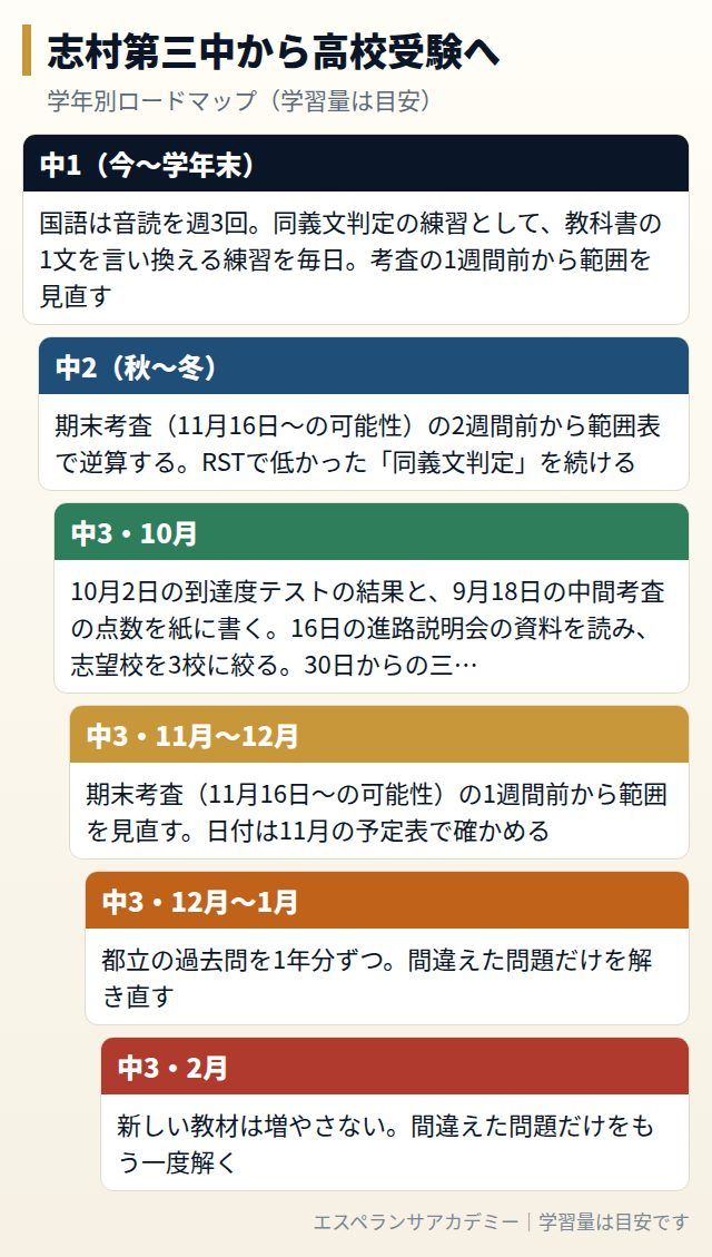 志村第三中から高校受験までの学年別ロードマップ