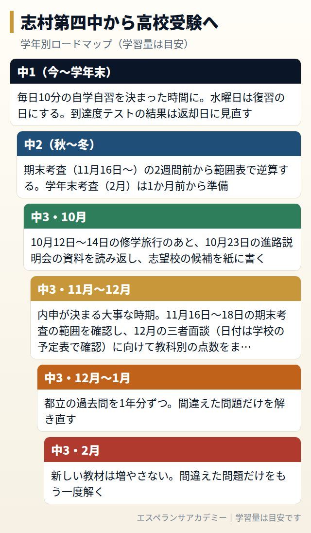 志村第四中から高校受験までの学年別ロードマップ