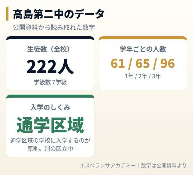 高島第二中のデータカード
