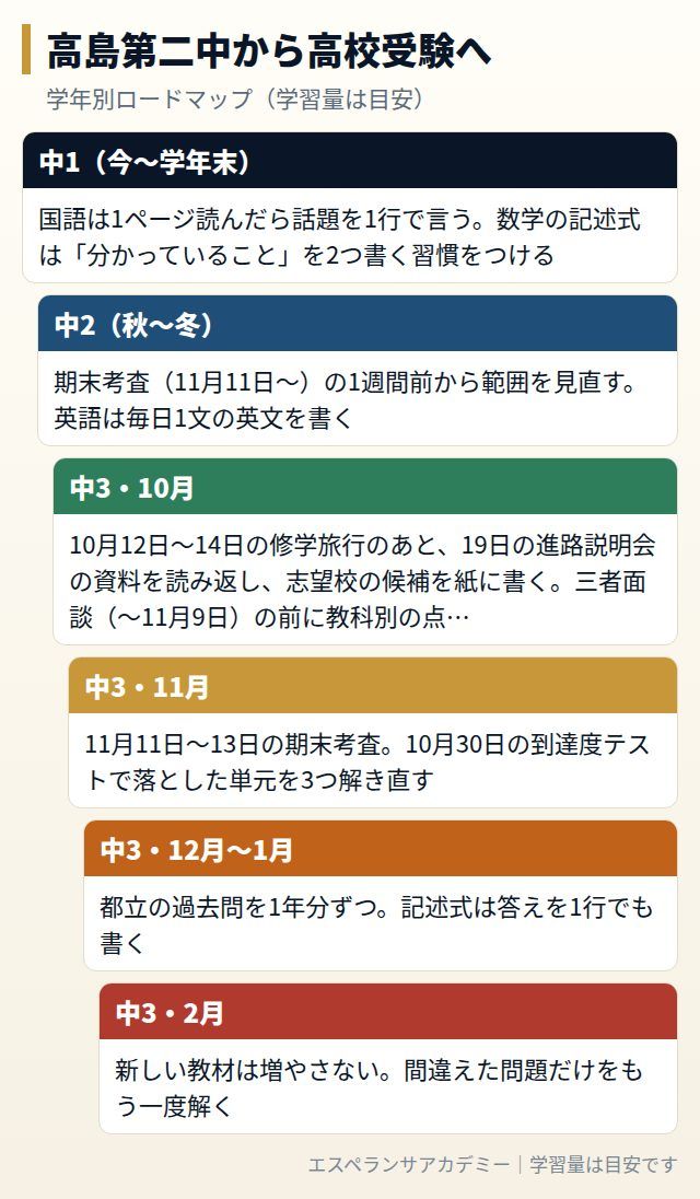 高島第二中から高校受験までの学年別ロードマップ