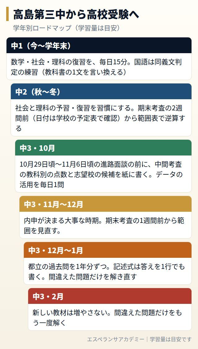 高島第三中から高校受験までの学年別ロードマップ