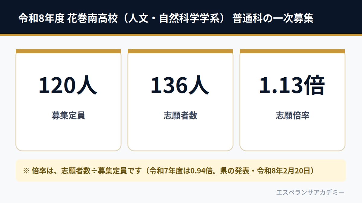 令和8年度 花巻南高校(人文・自然科学学系) 普通科の一次募集(募集定員120人・志願者数136人・志願倍率1.13倍)