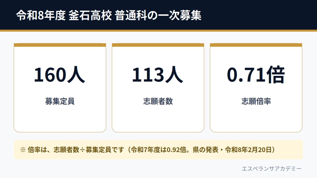 令和8年度 釜石高校 普通科の一次募集（募集定員160人・志願者数113人・志願倍率0.71倍）