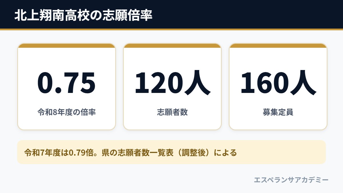 令和8年度 北上翔南高校 総合学科の一次募集（募集定員160人・志願者数120人・志願倍率0.75倍）
