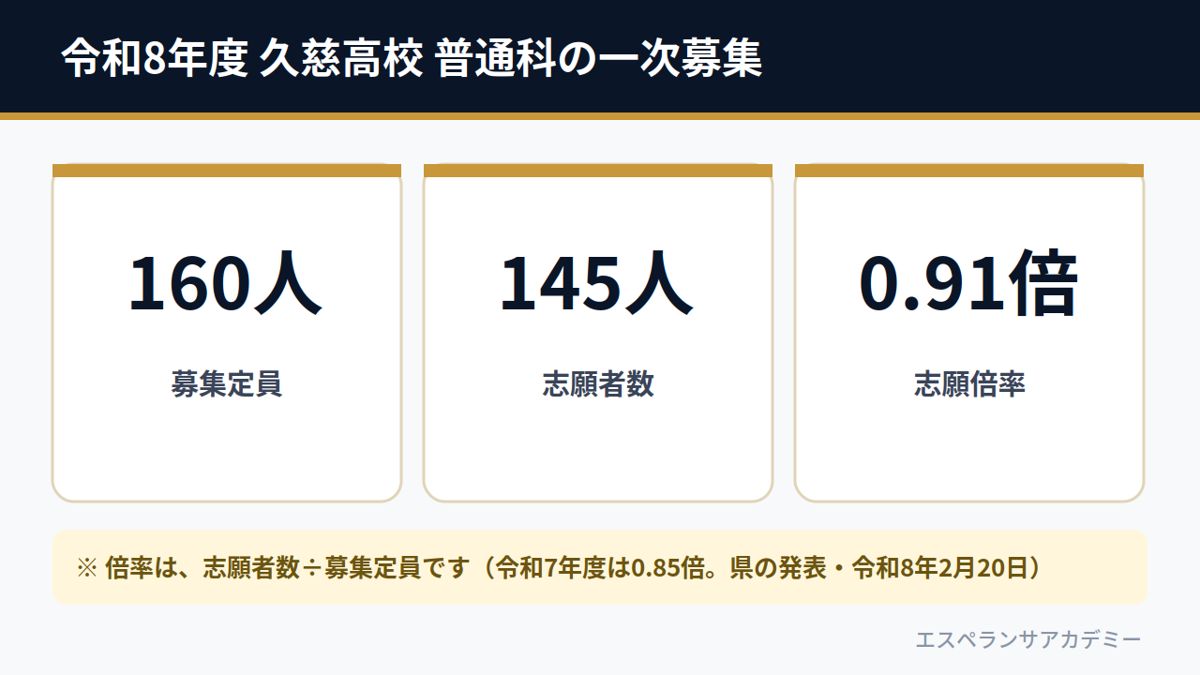 令和8年度 久慈高校 普通科の一次募集(募集定員160人・志願者数145人・志願倍率0.91倍)