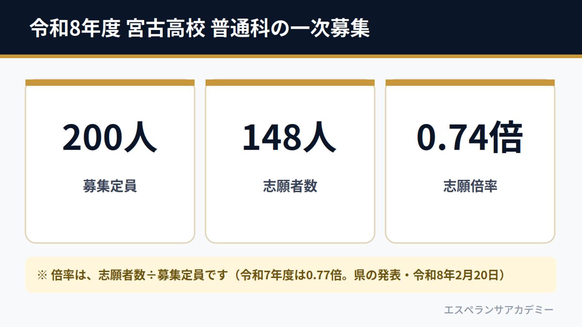 令和8年度 宮古高校 普通科の一次募集(募集定員200人・志願者数148人・志願倍率0.74倍)