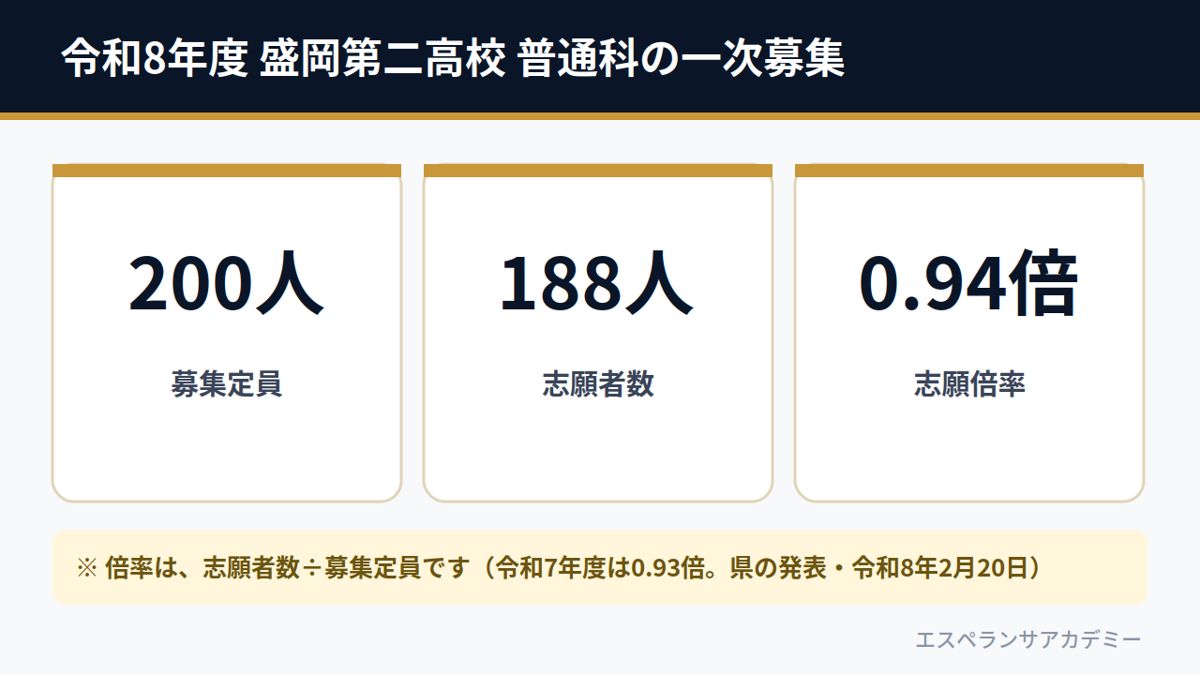 令和8年度 盛岡第二高校 普通科の一次募集(募集定員200人・志願者数188人・志願倍率0.94倍)