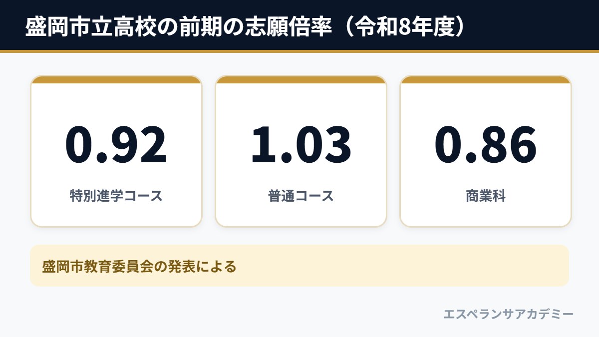 令和8年度 盛岡市立高校の前期の志願倍率（特別進学コース0.92倍・普通コース1.03倍・商業科0.86倍）