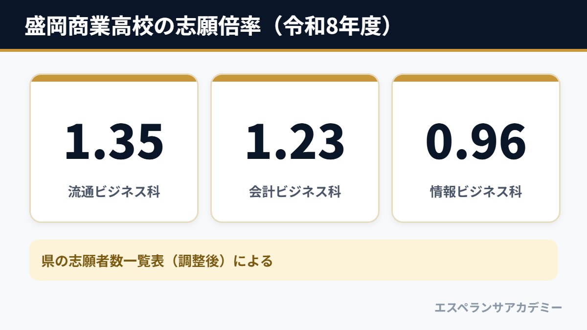 令和8年度 盛岡商業高校の志願倍率(流通ビジネス科1.35倍・会計ビジネス科1.23倍・情報ビジネス科0.96倍)