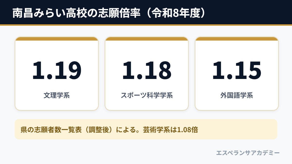 令和8年度 南昌みらい高校の志願倍率(文理学系1.19倍・スポーツ科学学系1.18倍・外国語学系1.15倍・芸術学系1.08倍)