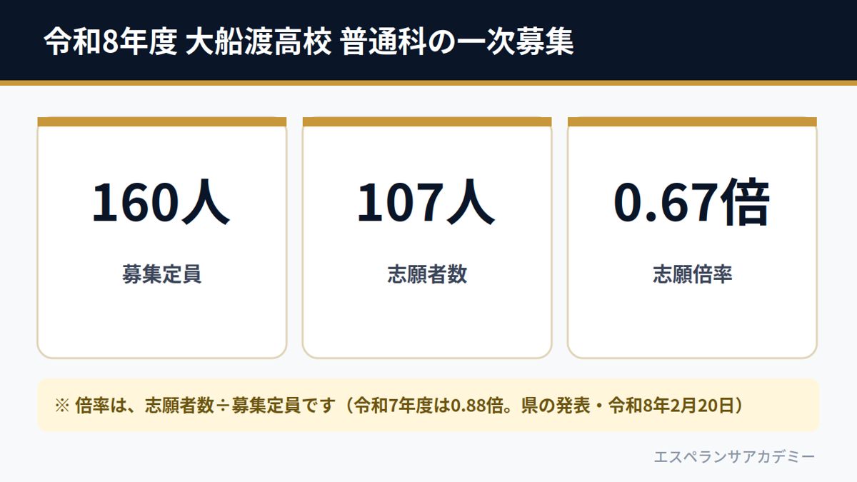 令和8年度 大船渡高校 普通科の一次募集（募集定員160人・志願者数107人・志願倍率0.67倍）