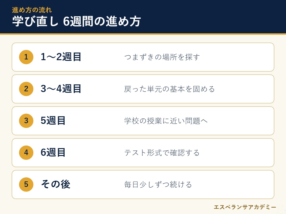 授業についていけない中学生の学び直し6週間の進め方の図