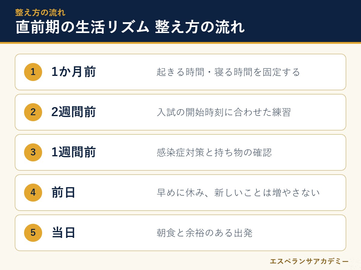 受験直前期の生活リズムの整え方の図