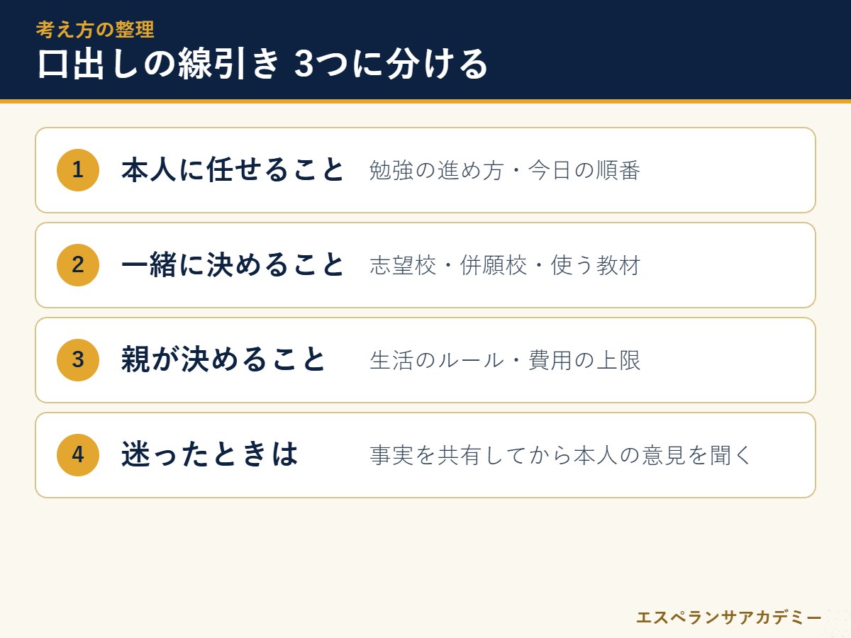 受験期の口出しを任せる・一緒に決める・親が決めるに分ける図