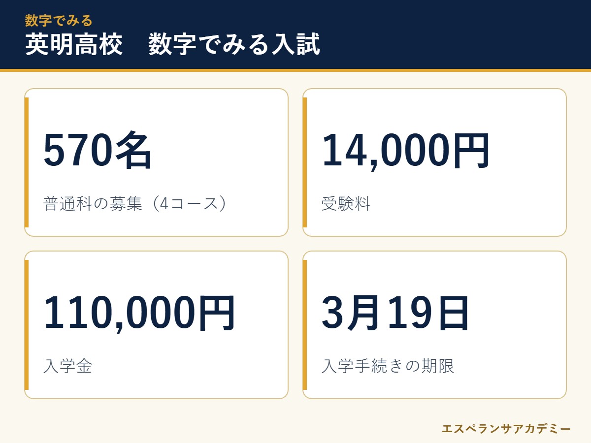 英明高校の入試 数字のまとめ