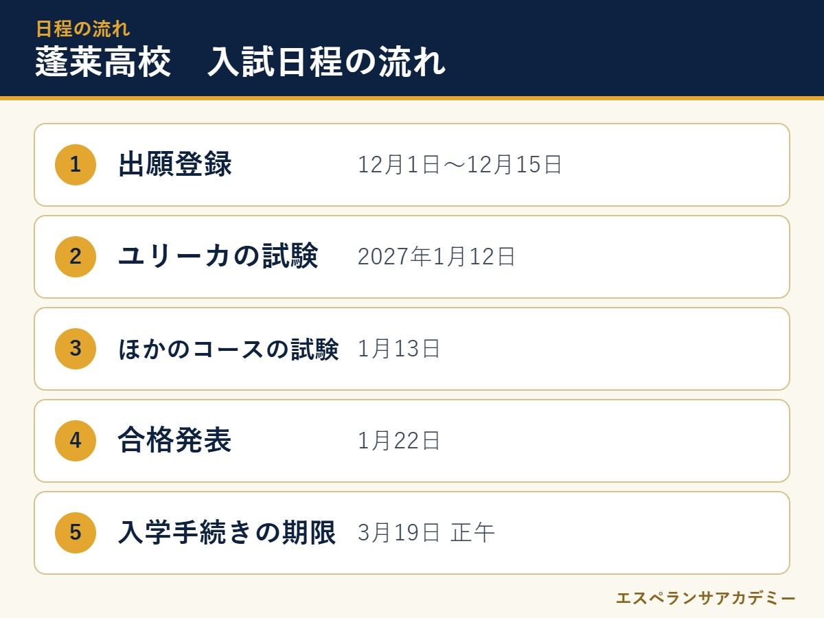 蓬莱高校の2027年度入試 日程の流れ