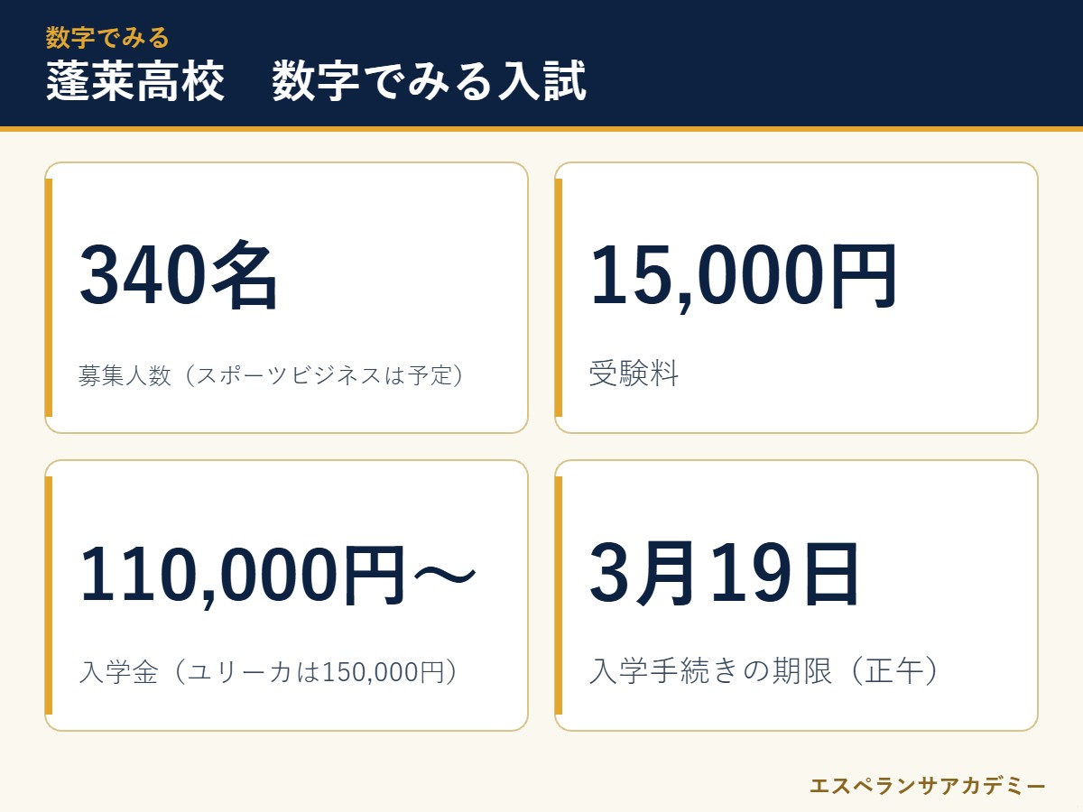蓬莱高校の入試 数字のまとめ