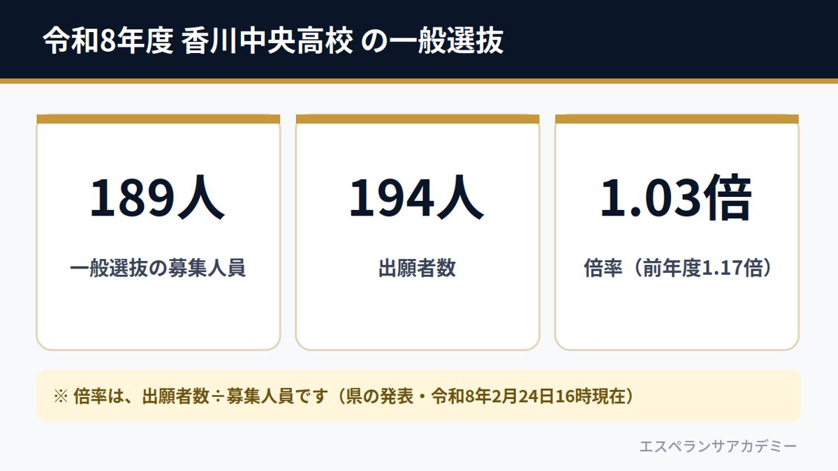 令和8年度 香川中央高校 の一般選抜（募集人員189人・出願者数194人・倍率1.03倍）
