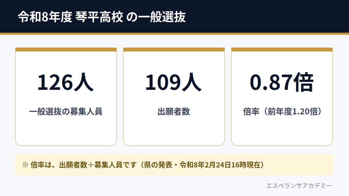 令和8年度 琴平高校 の一般選抜（募集人員126人・出願者数109人・倍率0.87倍）