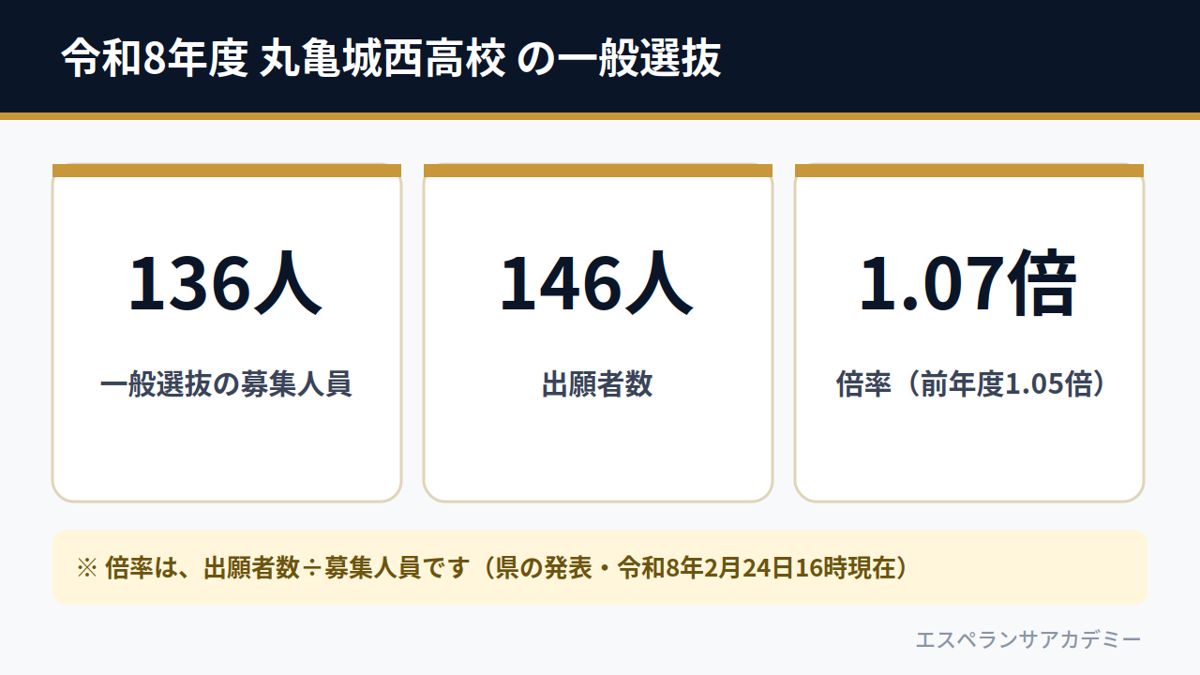 令和8年度 丸亀城西高校 の一般選抜（募集人員136人・出願者数146人・倍率1.07倍）