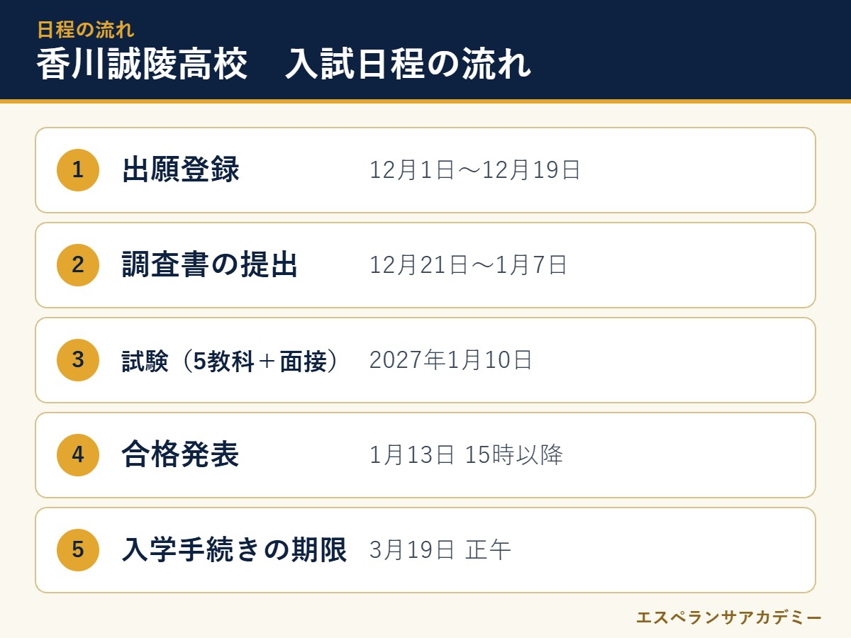 香川誠陵高校の2027年度入試 日程の流れ