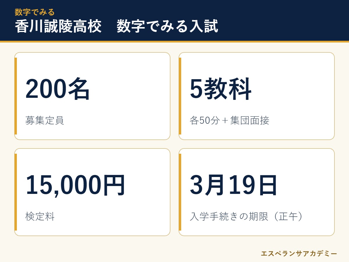 香川誠陵高校の入試 数字のまとめ