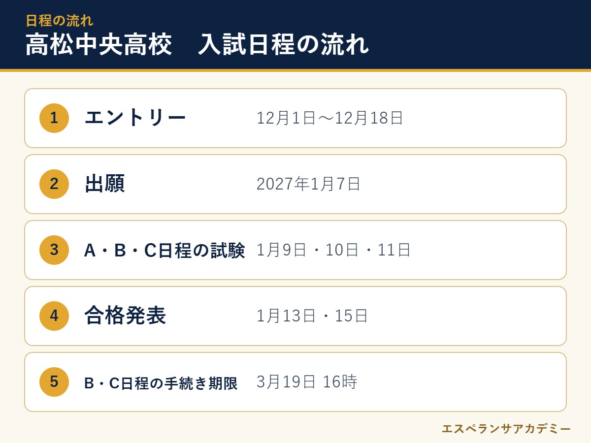 高松中央高校の2027年度入試 日程の流れ