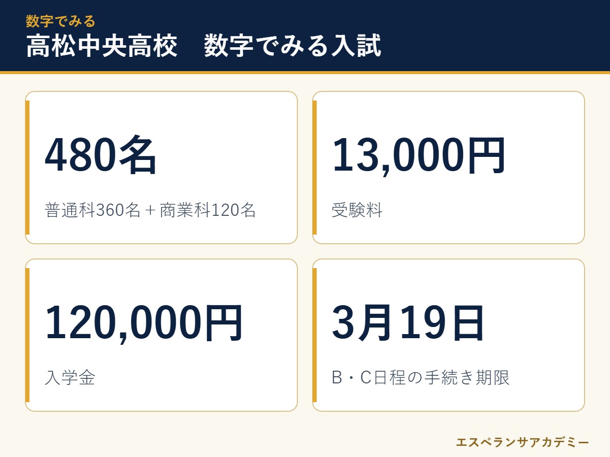 高松中央高校の入試 数字のまとめ