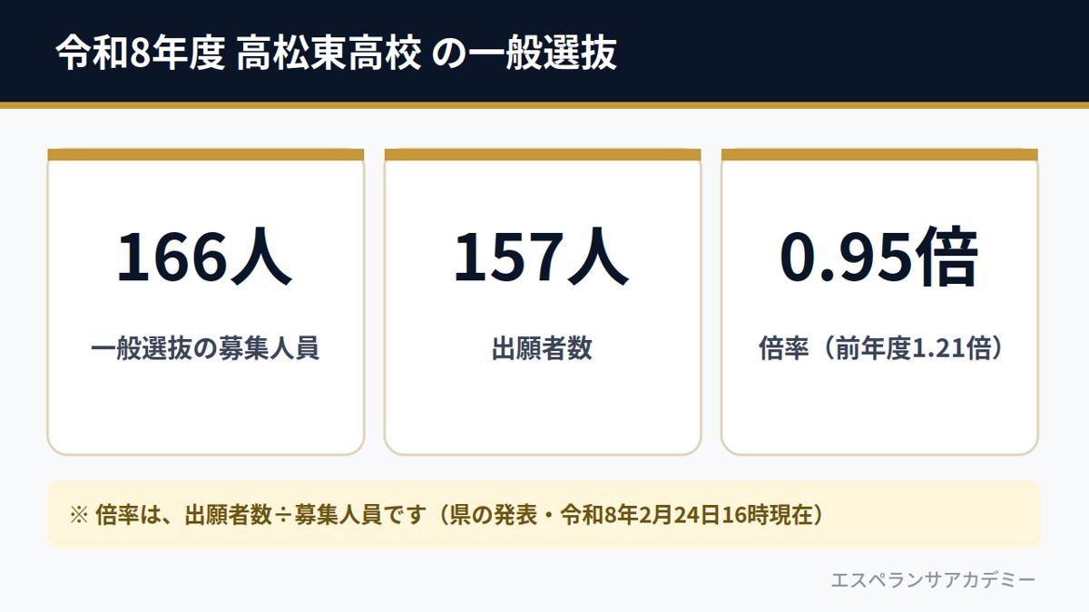 令和8年度 高松東高校 の一般選抜（募集人員166人・出願者数157人・倍率0.95倍）