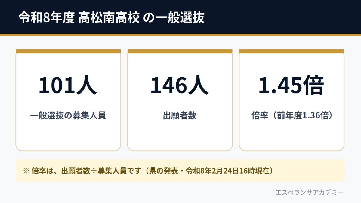 令和8年度 高松南高校 の一般選抜（募集人員101人・出願者数146人・倍率1.45倍）