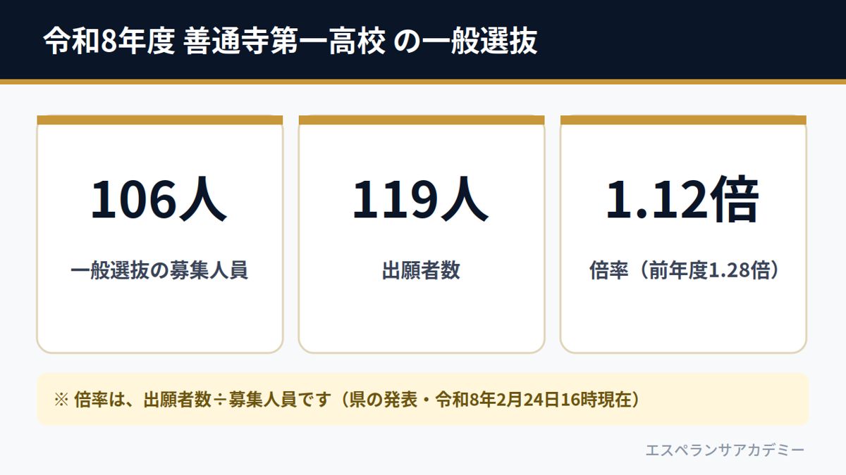 令和8年度 善通寺第一高校 の一般選抜（募集人員106人・出願者数119人・倍率1.12倍）