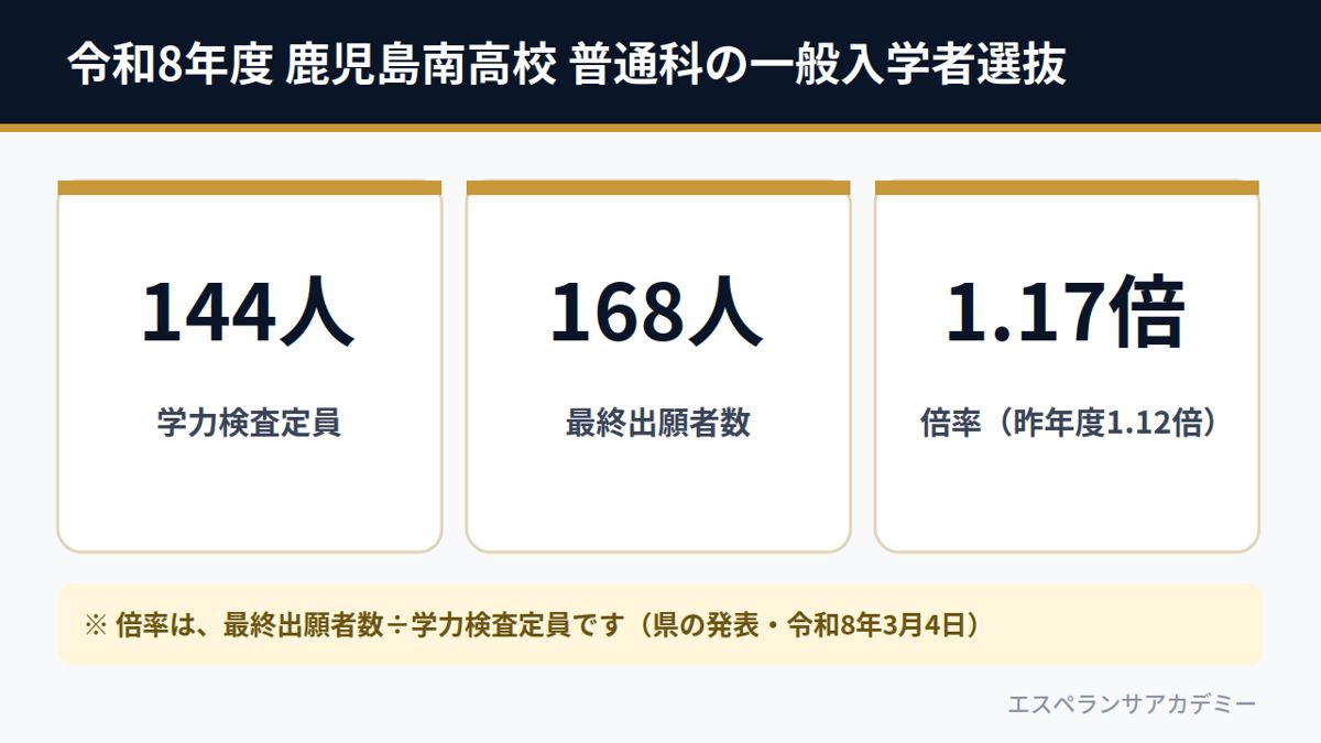 令和8年度 鹿児島南高校 普通科の一般入学者選抜(学力検査定員144人・最終出願者数168人・倍率1.17倍)