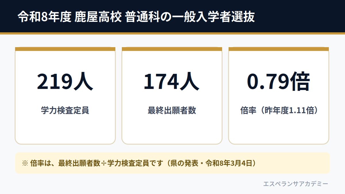 令和8年度 鹿屋高校 普通科の一般入学者選抜(学力検査定員219人・最終出願者数174人・倍率0.79倍)