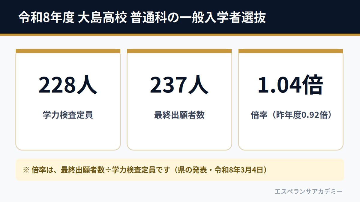 令和8年度 大島高校 普通科の一般入学者選抜(学力検査定員228人・最終出願者数237人・倍率1.04倍)