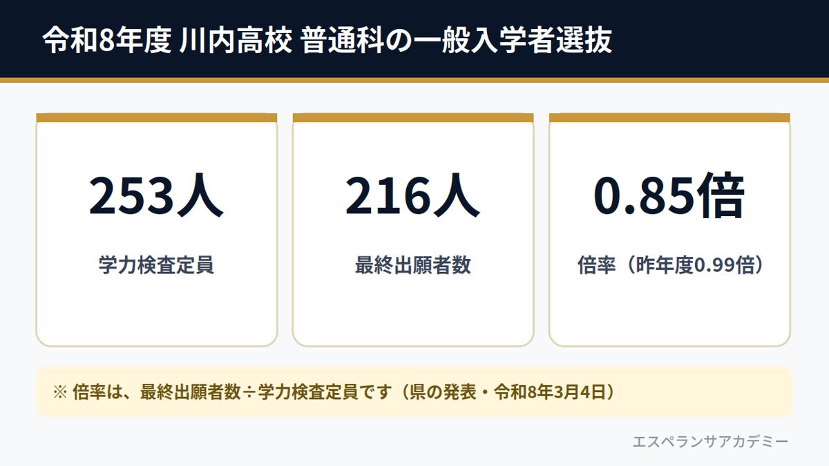 令和8年度 川内高校 普通科の一般入学者選抜(学力検査定員253人・最終出願者数216人・倍率0.85倍)