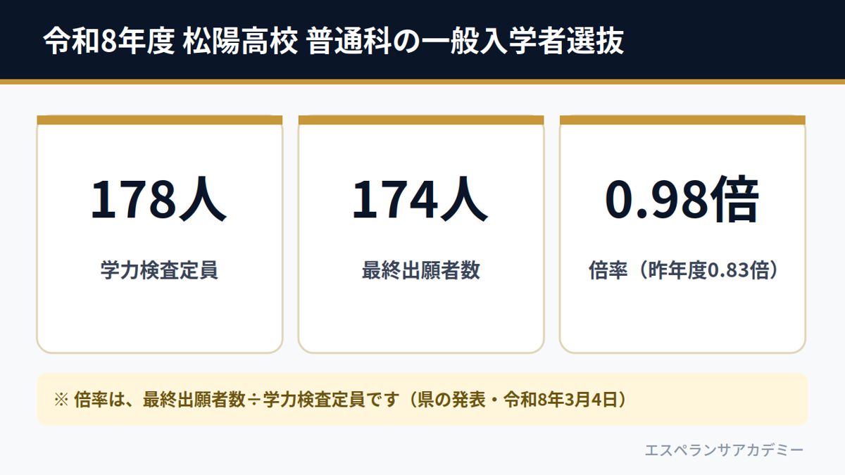 令和8年度 松陽高校 普通科の一般入学者選抜(学力検査定員178人・最終出願者数174人・倍率0.98倍)