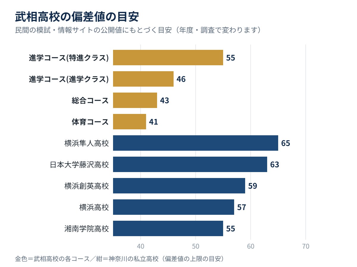 武相高校の各コースの偏差値の目安と、神奈川の私立高校の比較