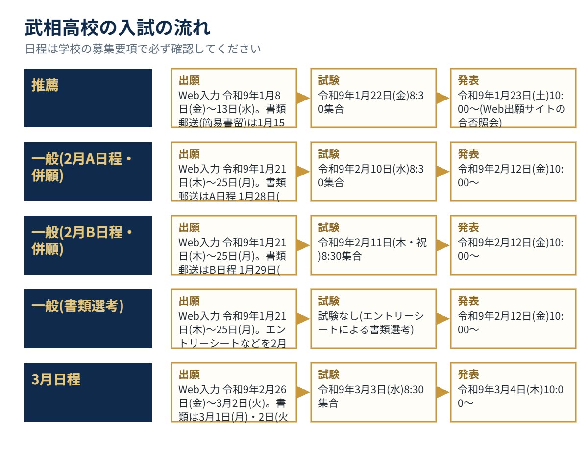 武相高校の入試の流れ（出願・試験・発表）