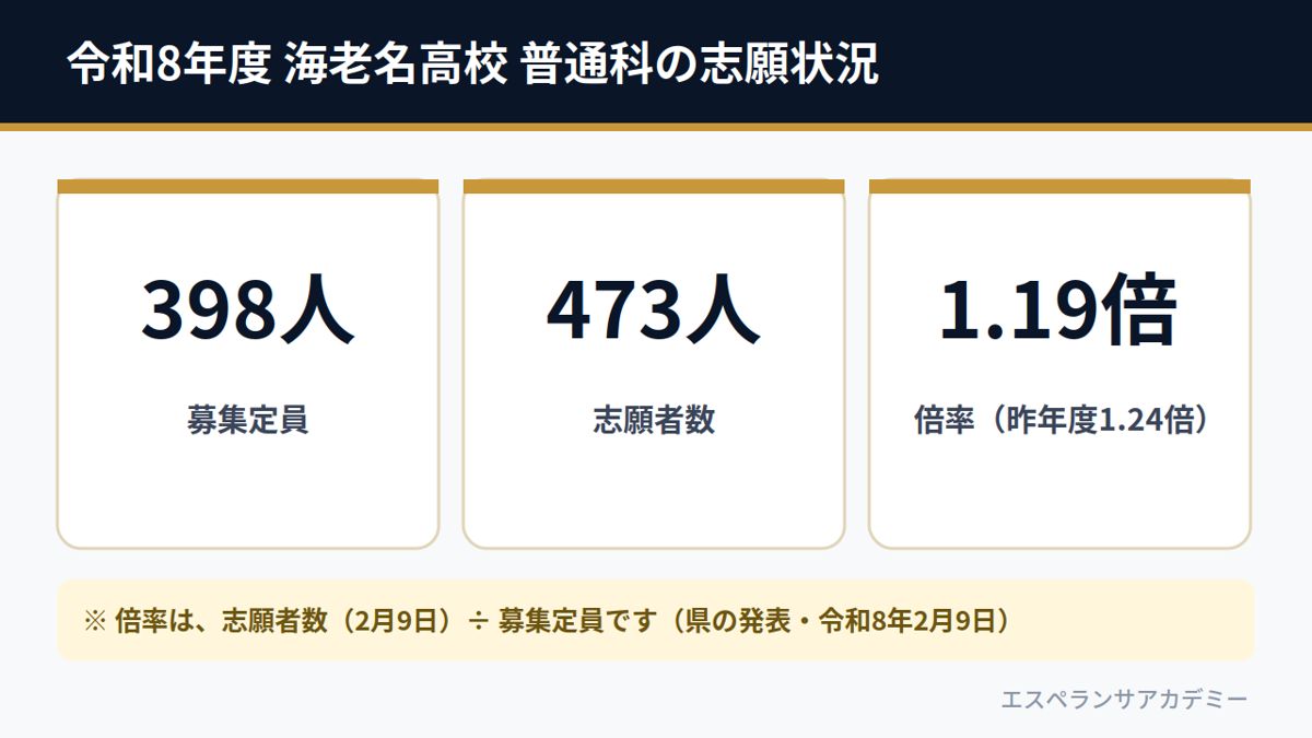 令和8年度 海老名高校 普通科の志願状況（募集定員398人・志願者数473人・倍率1.19倍）